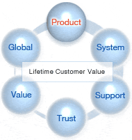 Lifetime Customer Value